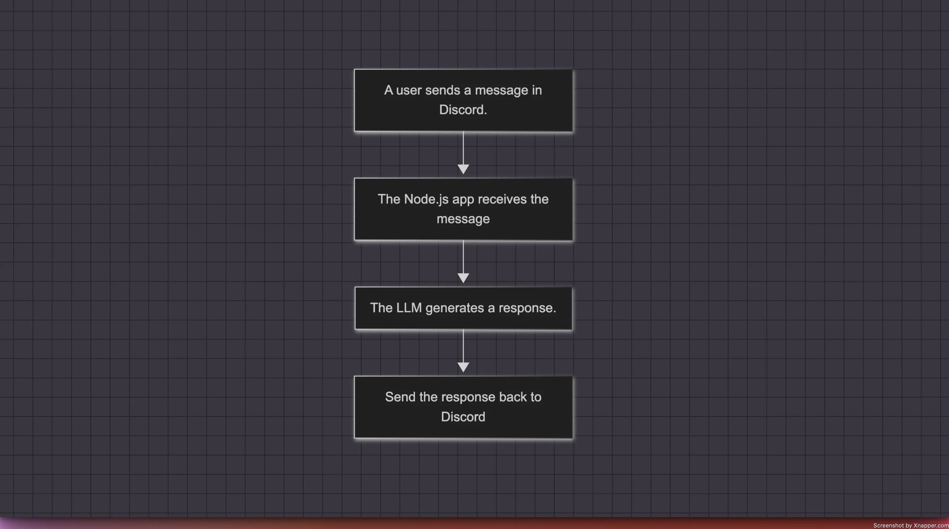 Flowchart of Gemini Integration with Discord