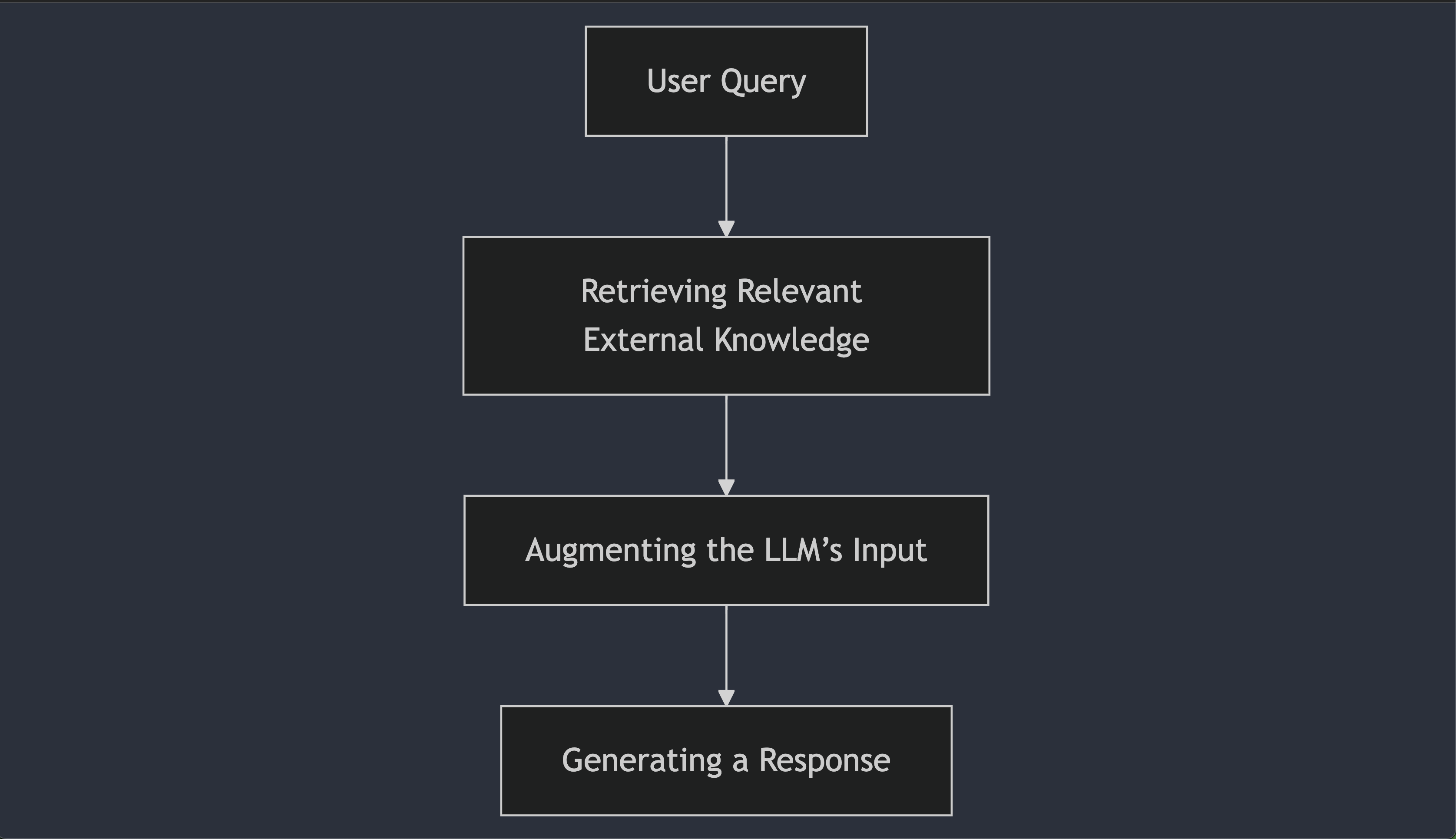 Retrieval-Augmented Generation (RAG) Pipeline